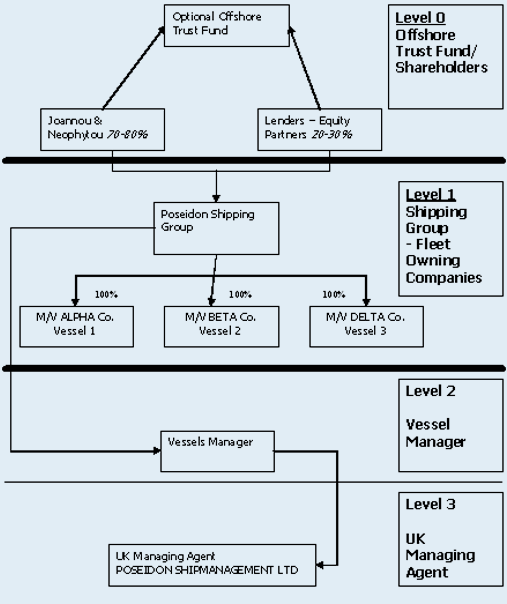 POSEIDON SHIPPING GROUP STRUCTURE